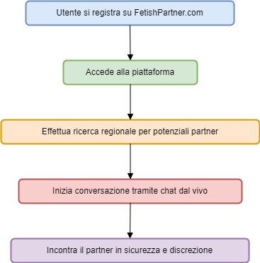 FetishPartner Diagramma di Funzionamento